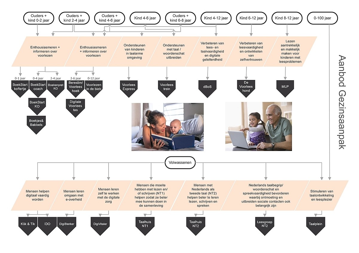 Stroomdiagram gezinsaanpak